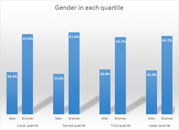 A graph showing the gender pay gap at the ϲʹ